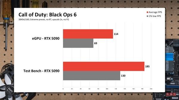 RTX 5090外接到笔记本:实测性能损失非常大!-牛魔博客 RTX 5090外接到笔记本:实测性能损失非常大!-牛魔博客